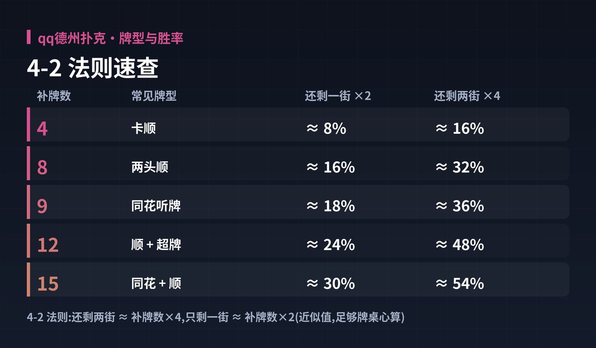 qq德州扑克补牌胜率图解:4-2 法则速查