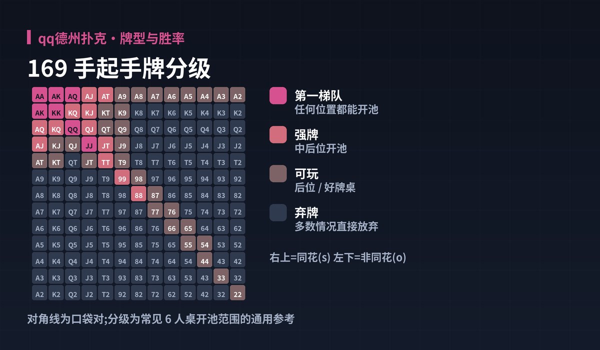 qq德州扑克起手牌范围图解:169 手起手牌分级