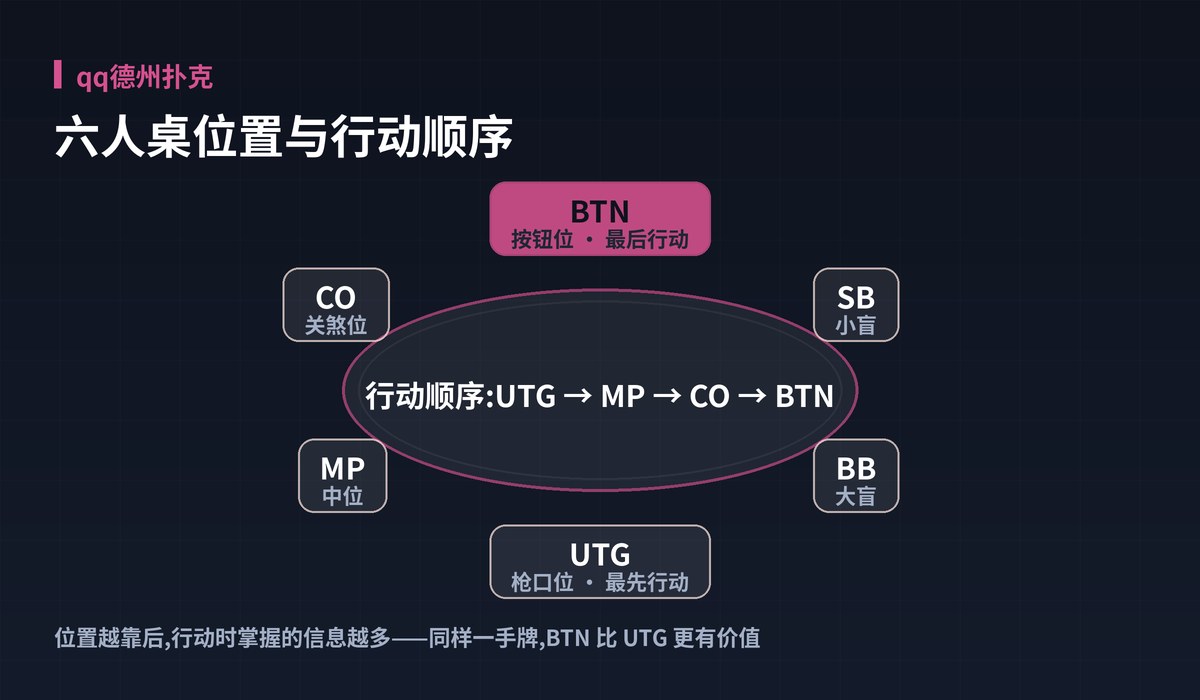 qq德州扑克牌桌位置图解:六人桌位置与行动顺序