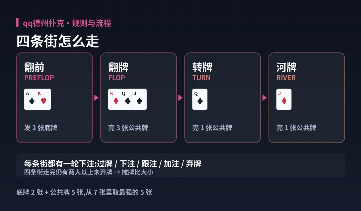 qq德州扑克一局流程图解:四条街怎么走